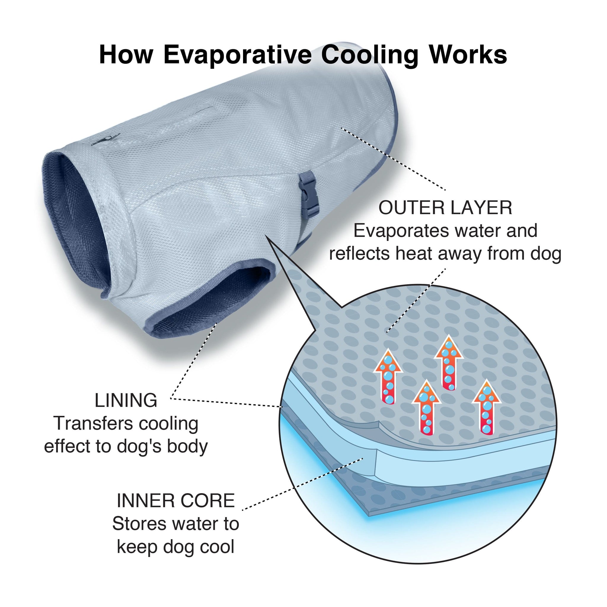 Explains how the cooling affect works for the Kurgo dog cooling vest 